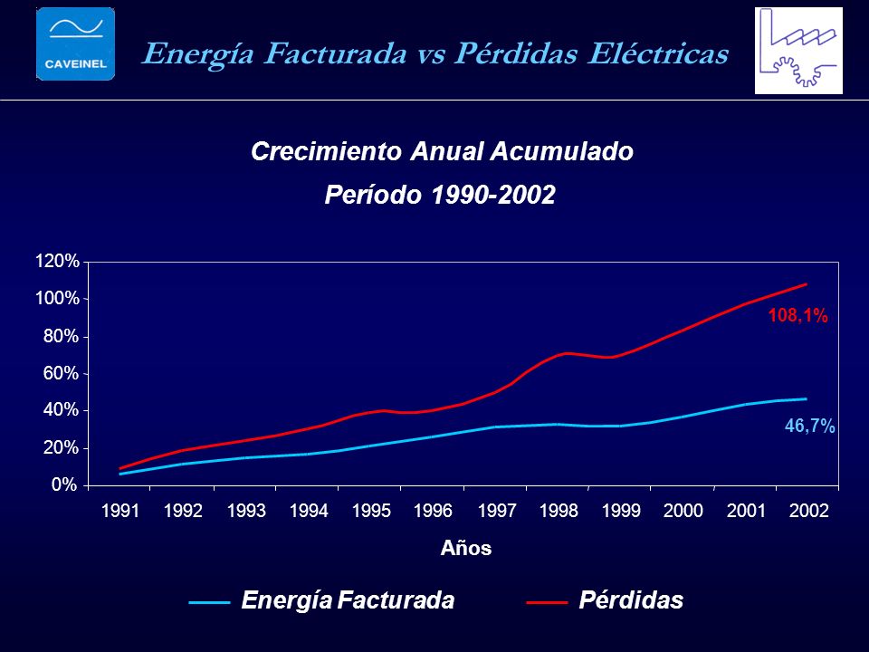 Crecimiento Anual Acumulado Período ,7% 108,1% 0% 20% 40% 60% 80% 100% 120% Años Energía FacturadaPérdidas Energía Facturada vs Pérdidas Eléctricas