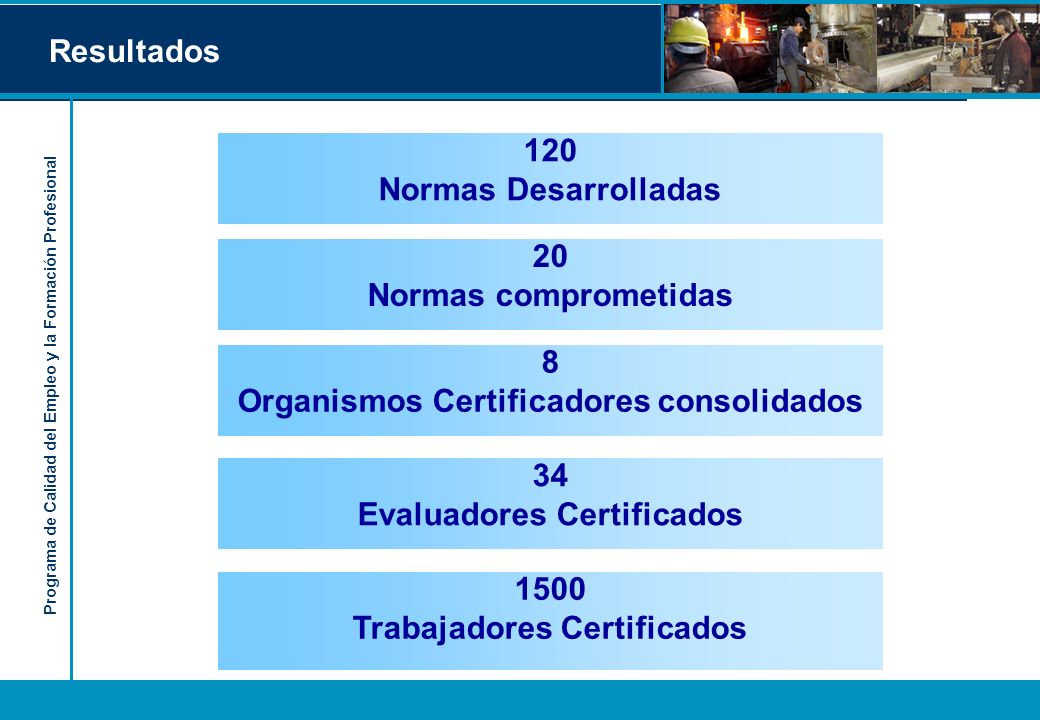 Programa de Calidad del Empleo y la Formación Profesional Resultados 8 Organismos Certificadores consolidados 120 Normas Desarrolladas 34 Evaluadores Certificados 1500 Trabajadores Certificados 20 Normas comprometidas