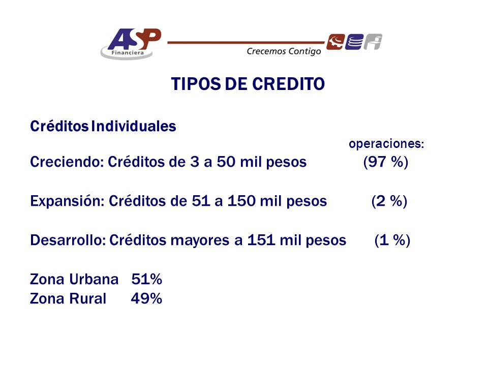 Créditos Individuales operaciones: Creciendo: Créditos de 3 a 50 mil pesos (97 %) Expansión: Créditos de 51 a 150 mil pesos (2 %) Desarrollo: Créditos mayores a 151 mil pesos (1 %) Zona Urbana 51% Zona Rural 49% TIPOS DE CREDITO