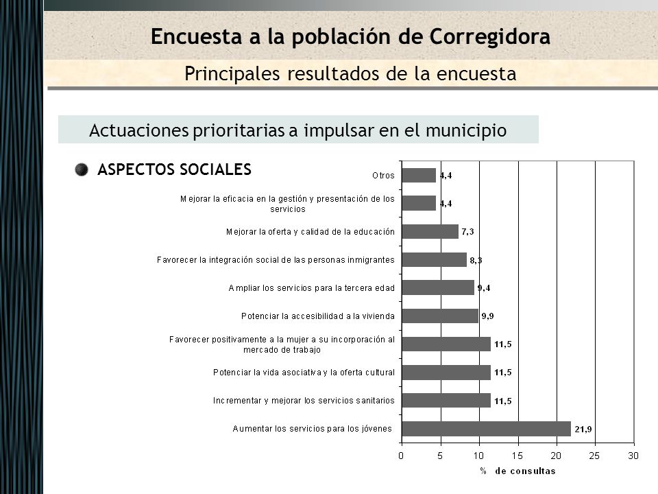 Actuaciones prioritarias a impulsar en el municipio ASPECTOS SOCIALES Encuesta a la población de Corregidora Principales resultados de la encuesta