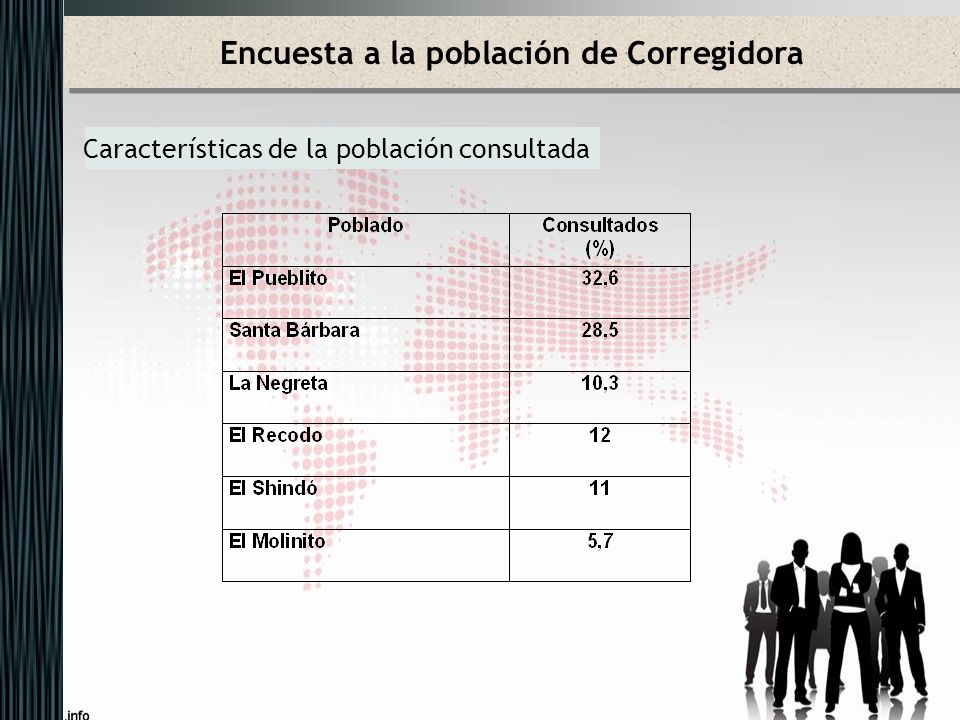 Encuesta a la población de Corregidora Características de la población consultada