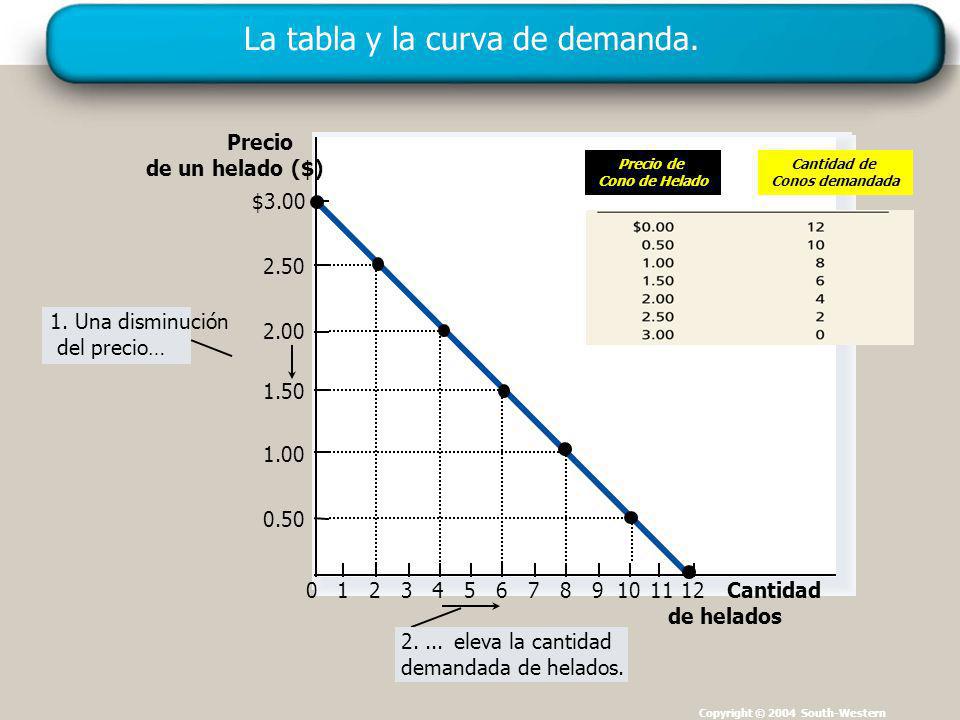La tabla y la curva de demanda.