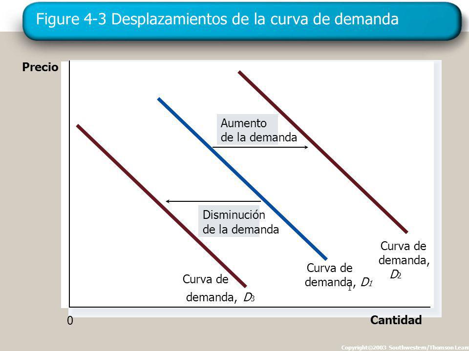 Figure 4-3 Desplazamientos de la curva de demanda Copyright©2003 Southwestern/Thomson Learning Precio Cantidad Aumento de la demanda Disminución de la demanda Curva de demanda, D 3 Curva de demanda, D 1 1 Curva de demanda, D 2 0