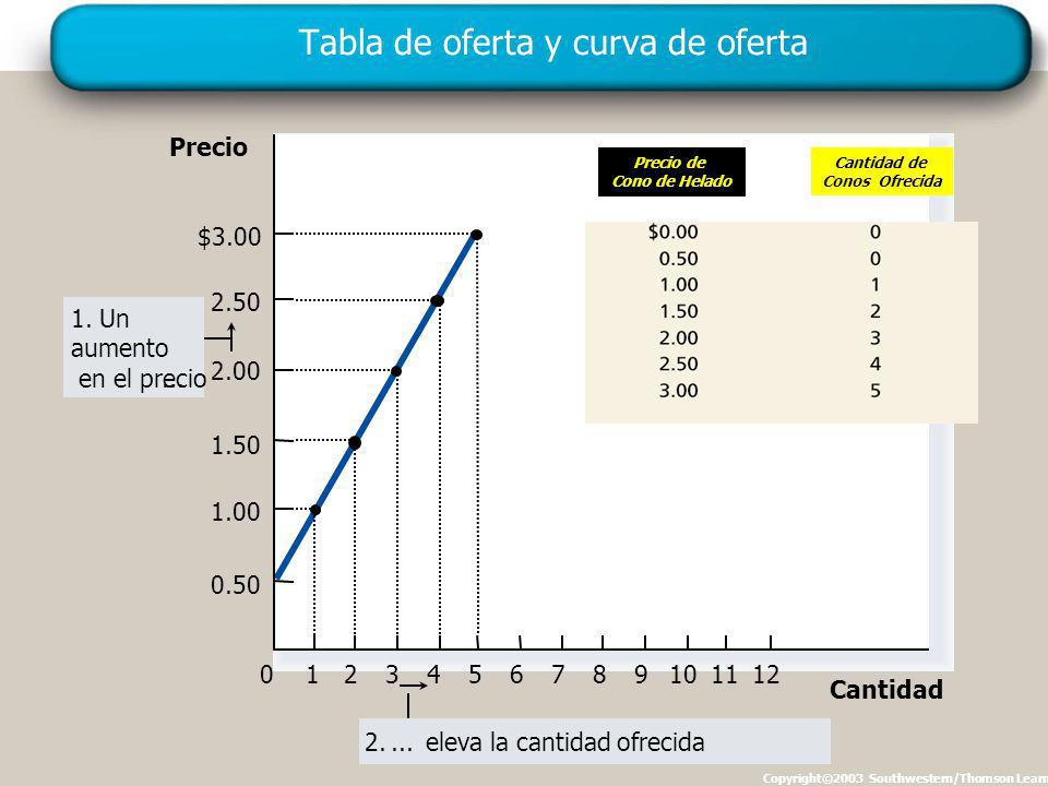 Tabla de oferta y curva de oferta Copyright©2003 Southwestern/Thomson Learning Precio Cantidad $