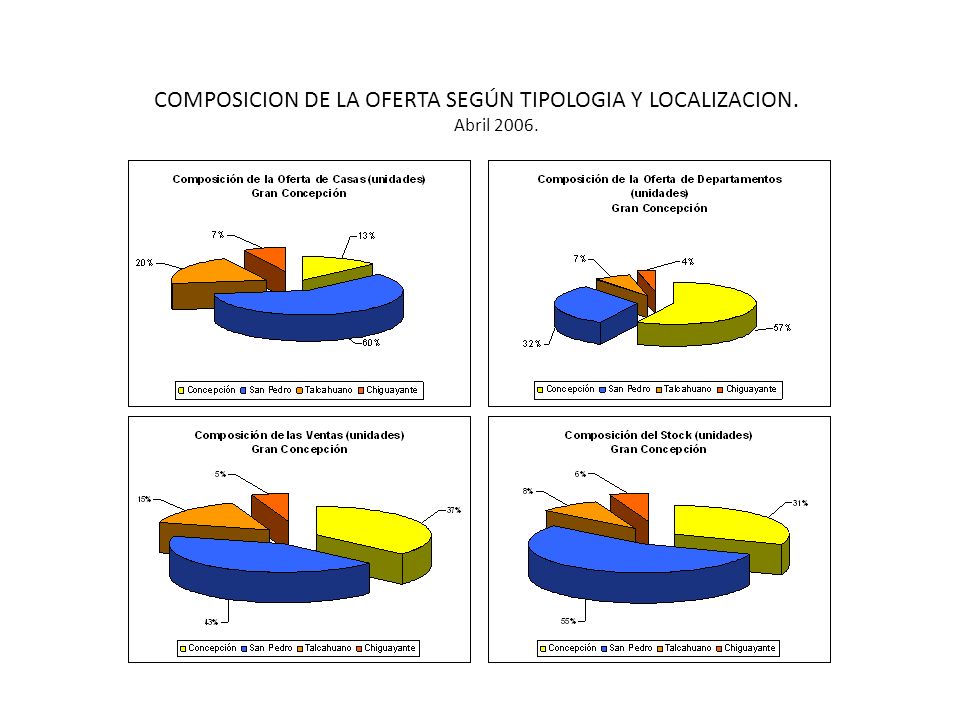 COMPOSICION DE LA OFERTA SEGÚN TIPOLOGIA Y LOCALIZACION. Abril 2006.