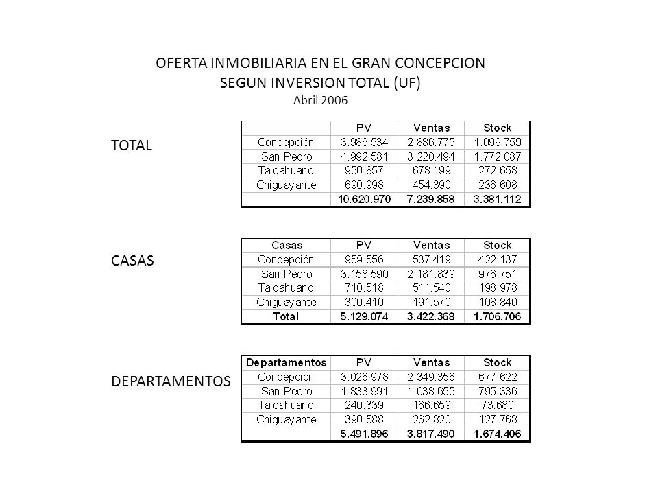 OFERTA INMOBILIARIA EN EL GRAN CONCEPCION SEGUN INVERSION TOTAL (UF) Abril 2006 TOTAL CASAS DEPARTAMENTOS
