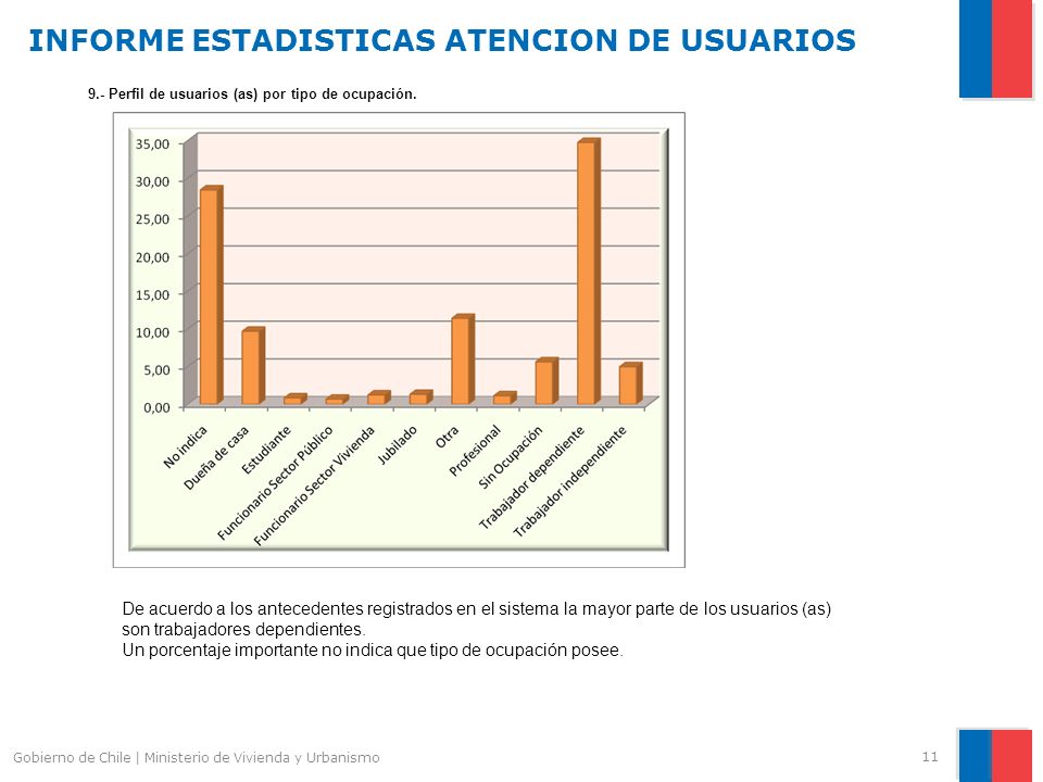 INFORME ESTADISTICAS ATENCION DE USUARIOS 11 Gobierno de Chile | Ministerio de Vivienda y Urbanismo 9.- Perfil de usuarios (as) por tipo de ocupación.