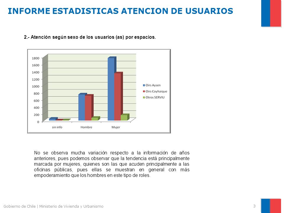 INFORME ESTADISTICAS ATENCION DE USUARIOS 3 Gobierno de Chile | Ministerio de Vivienda y Urbanismo 2.- Atención según sexo de los usuarios (as) por espacios.
