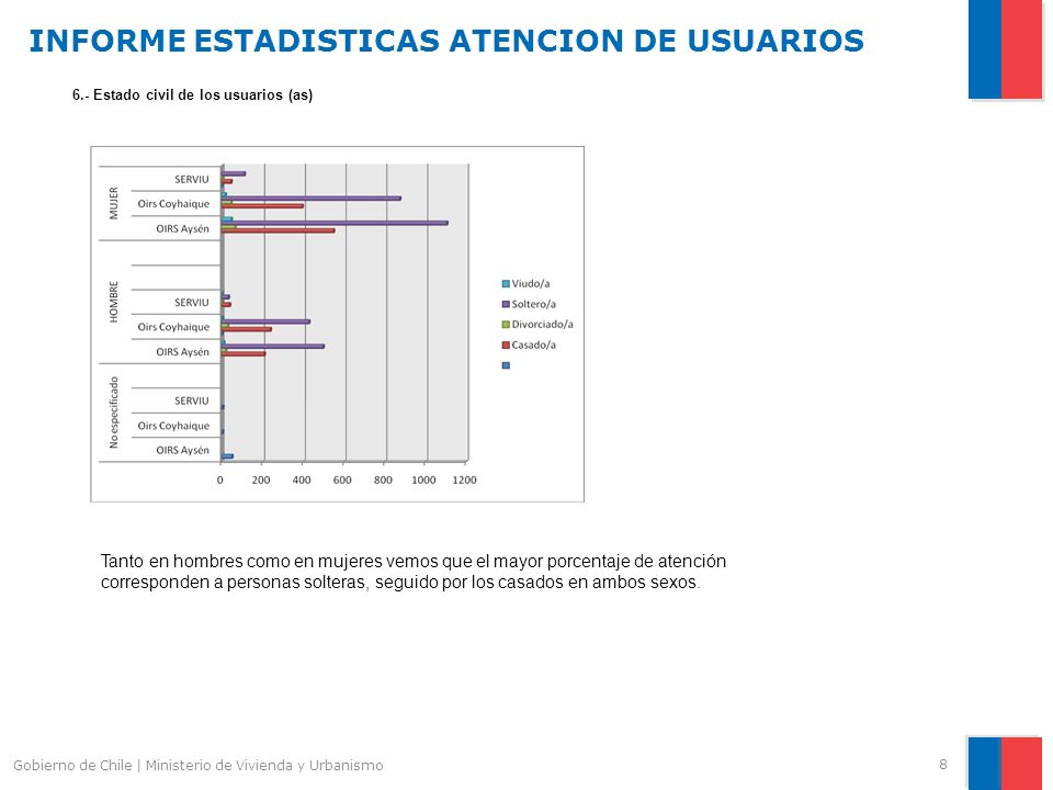 INFORME ESTADISTICAS ATENCION DE USUARIOS 8 Gobierno de Chile | Ministerio de Vivienda y Urbanismo 6.- Estado civil de los usuarios (as) Tanto en hombres como en mujeres vemos que el mayor porcentaje de atención corresponden a personas solteras, seguido por los casados en ambos sexos.