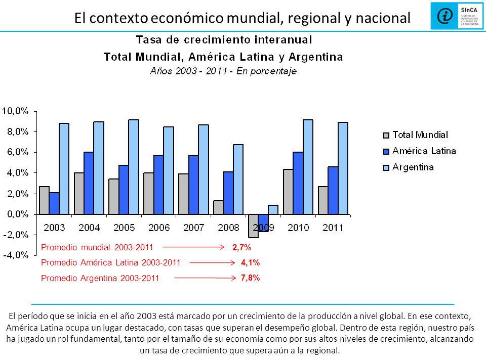 El contexto económico mundial, regional y nacional Promedio mundial Promedio América Latina Promedio Argentina ,7% 4,1% 7,8% El período que se inicia en el año 2003 está marcado por un crecimiento de la producción a nivel global.