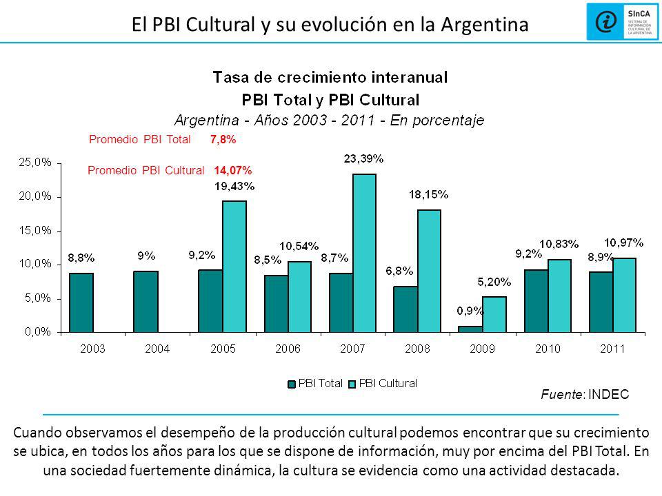 El PBI Cultural y su evolución en la Argentina Cuando observamos el desempeño de la producción cultural podemos encontrar que su crecimiento se ubica, en todos los años para los que se dispone de información, muy por encima del PBI Total.