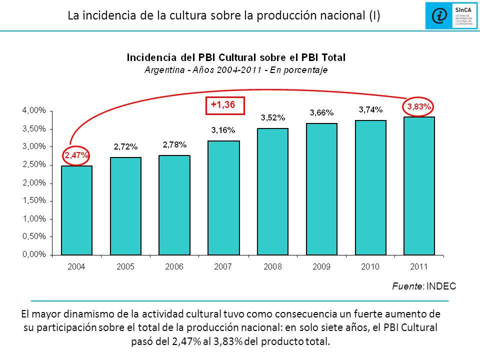 La incidencia de la cultura sobre la producción nacional (I) El mayor dinamismo de la actividad cultural tuvo como consecuencia un fuerte aumento de su participación sobre el total de la producción nacional: en solo siete años, el PBI Cultural pasó del 2,47% al 3,83% del producto total.