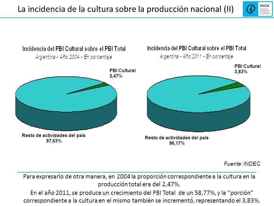 La incidencia de la cultura sobre la producción nacional (II) Para expresarlo de otra manera, en 2004 la proporción correspondiente a la cultura en la producción total era del 2,47%.