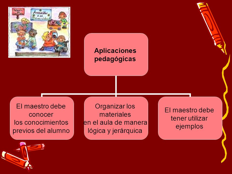 Aplicaciones pedagógicas El maestro debe conocer los conocimientos previos del alumno Organizar los materiales en el aula de manera lógica y jerárquica El maestro debe tener utilizar ejemplos