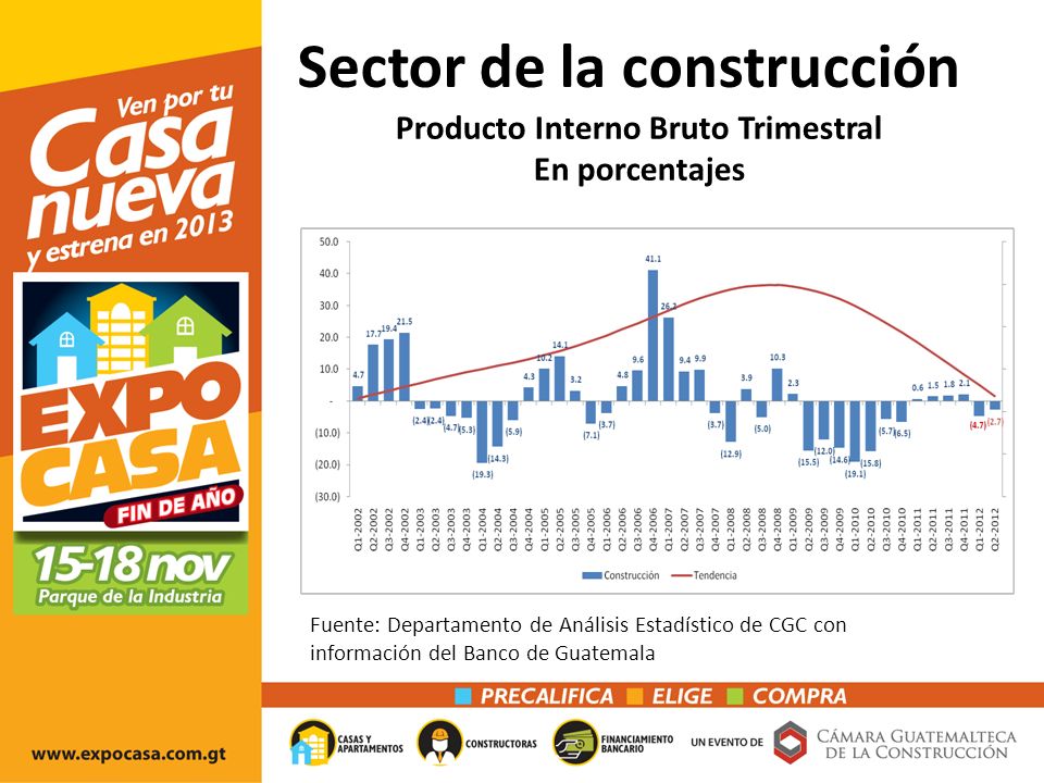 Producto Interno Bruto Trimestral En porcentajes Sector de la construcción Fuente: Departamento de Análisis Estadístico de CGC con información del Banco de Guatemala