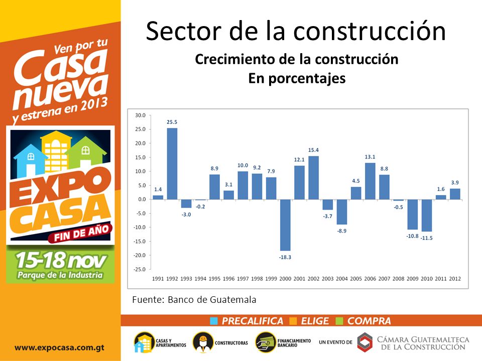 Sector de la construcción Crecimiento de la construcción En porcentajes Fuente: Banco de Guatemala