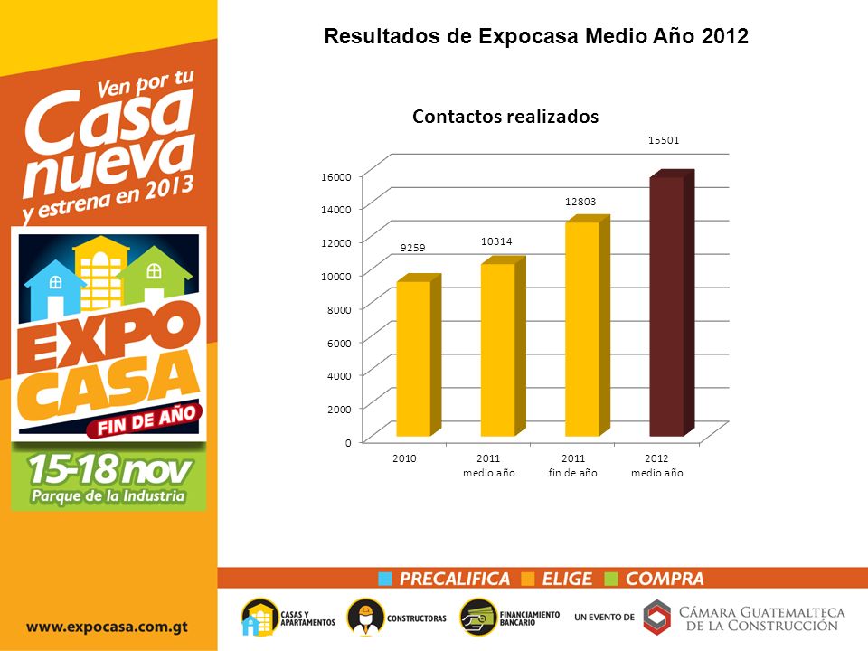 Resultados de Expocasa Medio Año 2012
