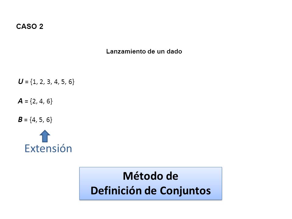 CASO 2 Lanzamiento de un dado U = {1, 2, 3, 4, 5, 6} A = {2, 4, 6} B = {4, 5, 6} Método de Definición de Conjuntos Método de Definición de Conjuntos Extensión