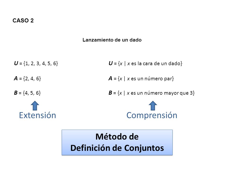 CASO 2 Lanzamiento de un dado U = {1, 2, 3, 4, 5, 6} A = {2, 4, 6} B = {4, 5, 6} Método de Definición de Conjuntos Método de Definición de Conjuntos Extensión U = {x | x es la cara de un dado} A = {x | x es un número par} B = {x | x es un número mayor que 3} Comprensión
