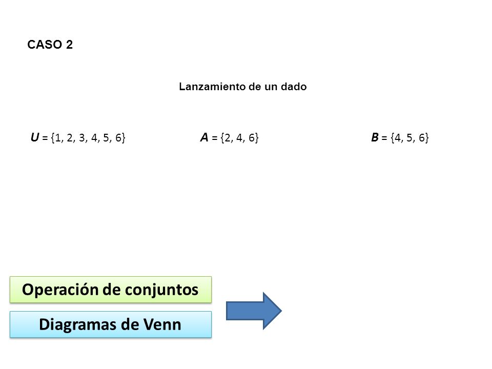 CASO 2 Lanzamiento de un dado U = {1, 2, 3, 4, 5, 6} A = {2, 4, 6} B = {4, 5, 6} Operación de conjuntos Diagramas de Venn
