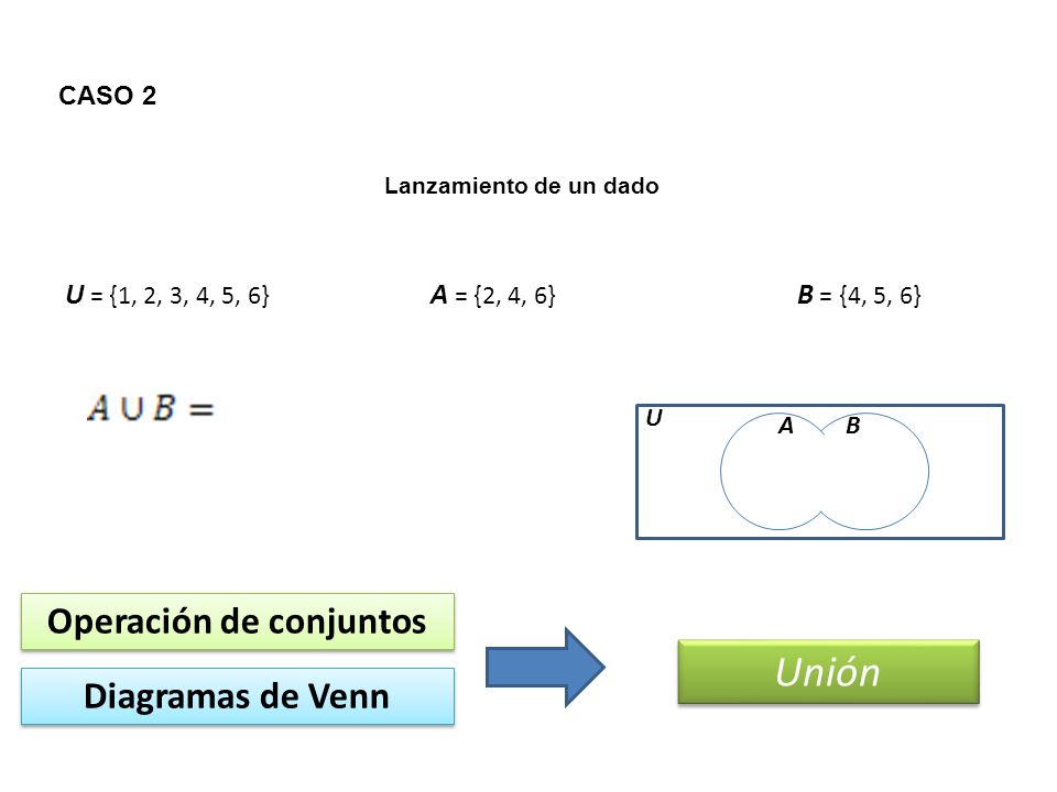 CASO 2 Lanzamiento de un dado U = {1, 2, 3, 4, 5, 6} A = {2, 4, 6} B = {4, 5, 6} Operación de conjuntos Unión Diagramas de Venn AB U