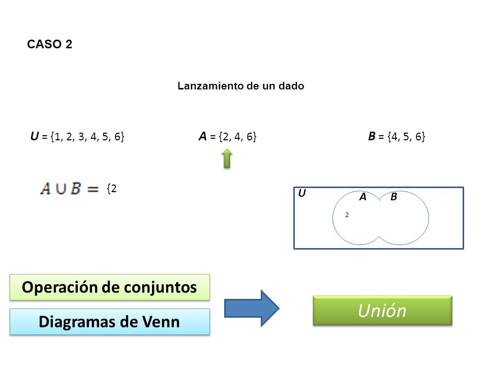 CASO 2 Lanzamiento de un dado U = {1, 2, 3, 4, 5, 6} A = {2, 4, 6} B = {4, 5, 6} Operación de conjuntos Unión Diagramas de Venn AB U {2 2