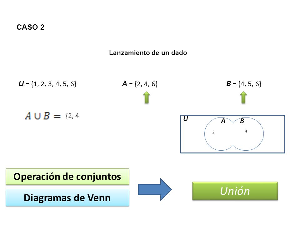CASO 2 Lanzamiento de un dado U = {1, 2, 3, 4, 5, 6} A = {2, 4, 6} B = {4, 5, 6} Operación de conjuntos Unión Diagramas de Venn AB U {2, 4 2 4