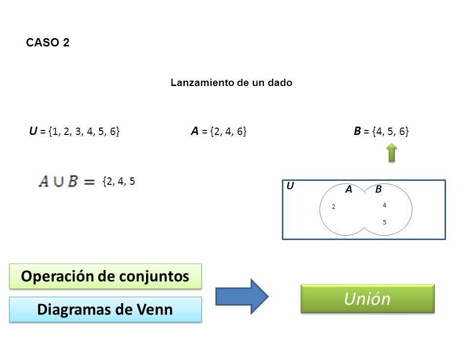 CASO 2 Lanzamiento de un dado U = {1, 2, 3, 4, 5, 6} A = {2, 4, 6} B = {4, 5, 6} Operación de conjuntos Unión Diagramas de Venn AB U {2, 4,