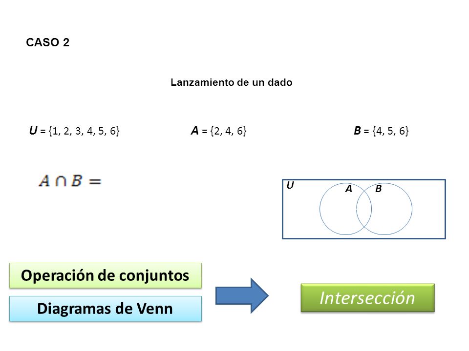 CASO 2 Lanzamiento de un dado U = {1, 2, 3, 4, 5, 6} A = {2, 4, 6} B = {4, 5, 6} Operación de conjuntos Intersección Diagramas de Venn AB U