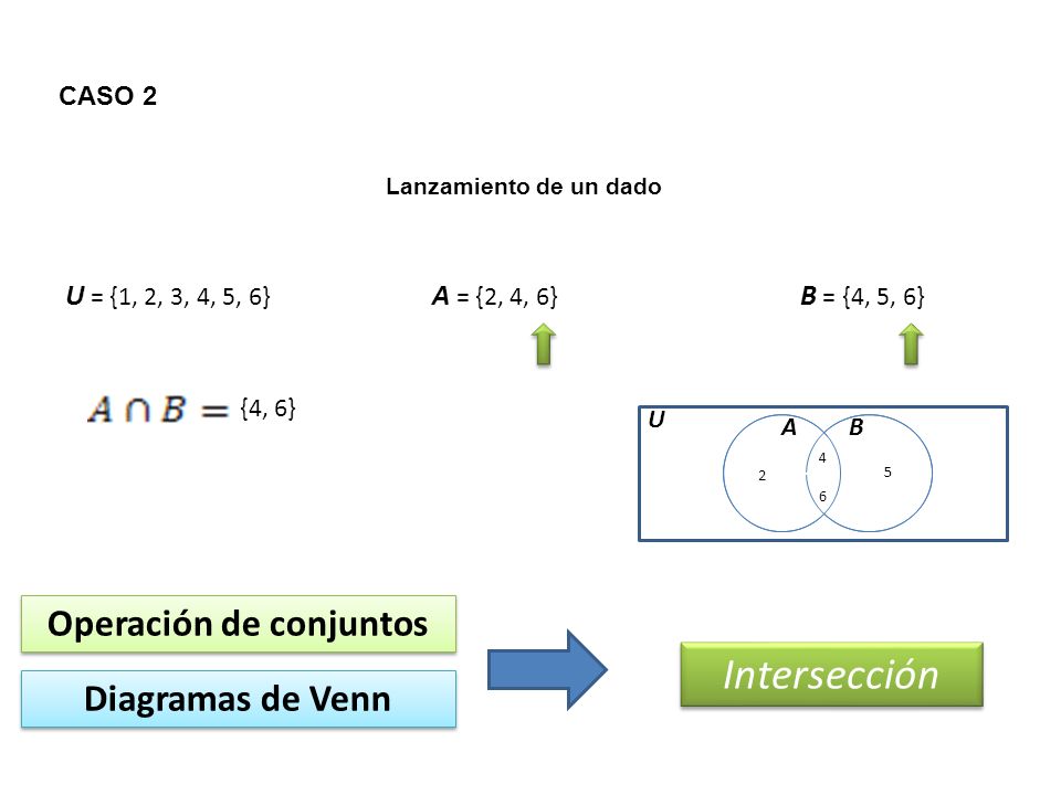 CASO 2 Lanzamiento de un dado U = {1, 2, 3, 4, 5, 6} A = {2, 4, 6} B = {4, 5, 6} Operación de conjuntos Intersección Diagramas de Venn AB U {4, 6}