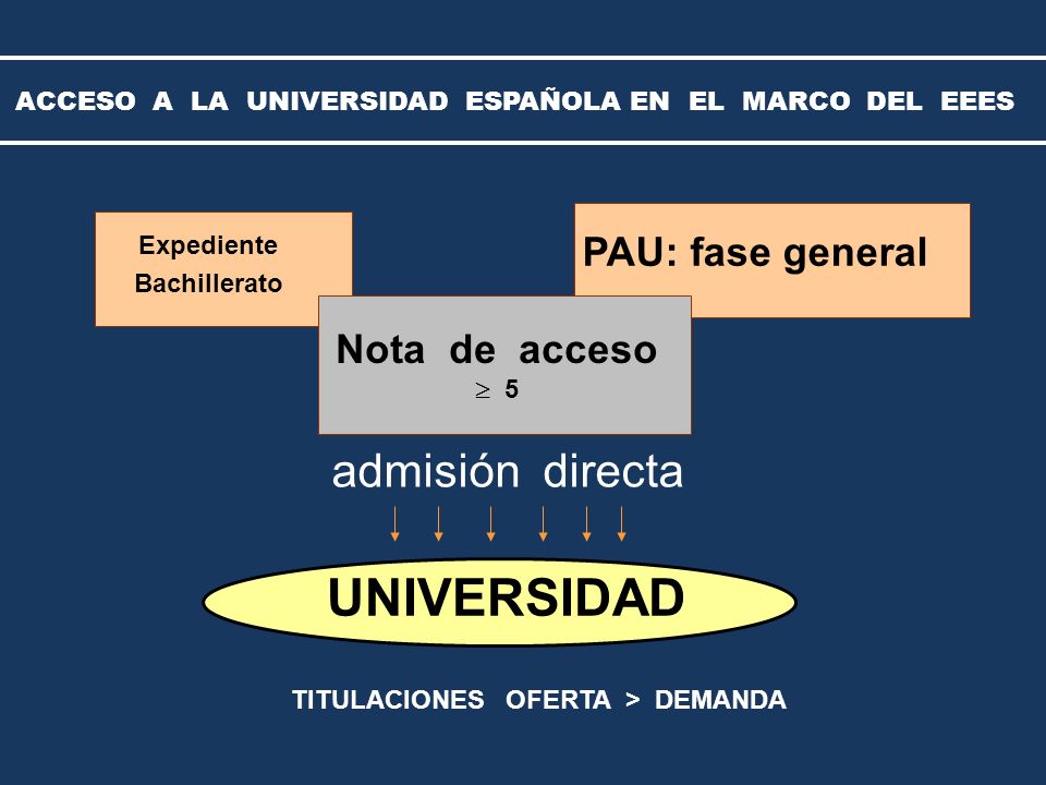 UNIVERSIDAD Expediente Bachillerato PAU: fase general admisión directa Nota de acceso 5 ACCESO A LA UNIVERSIDAD ESPAÑOLA EN EL MARCO DEL EEES TITULACIONES OFERTA > DEMANDA