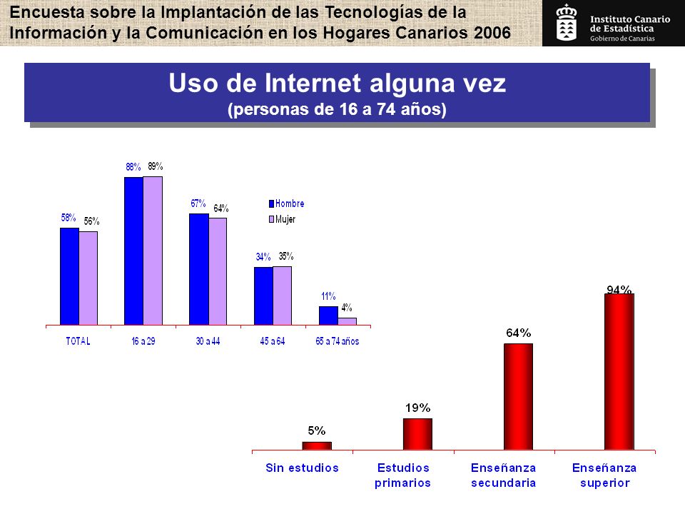 Encuesta sobre la Implantación de las Tecnologías de la Información y la Comunicación en los Hogares Canarios Uso de Internet alguna vez (personas de 16 a 74 años) Uso de Internet alguna vez (personas de 16 a 74 años)