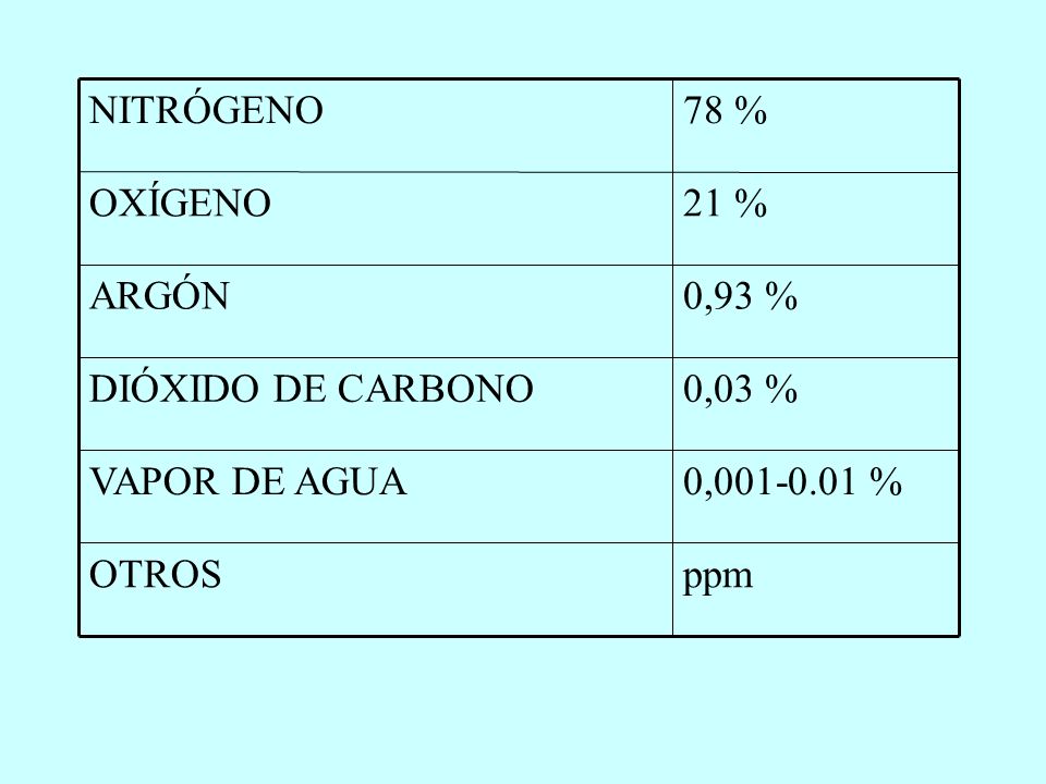 ppmOTROS 0, %VAPOR DE AGUA 0,03 %DIÓXIDO DE CARBONO 0,93 %ARGÓN 21 %OXÍGENO 78 %NITRÓGENO