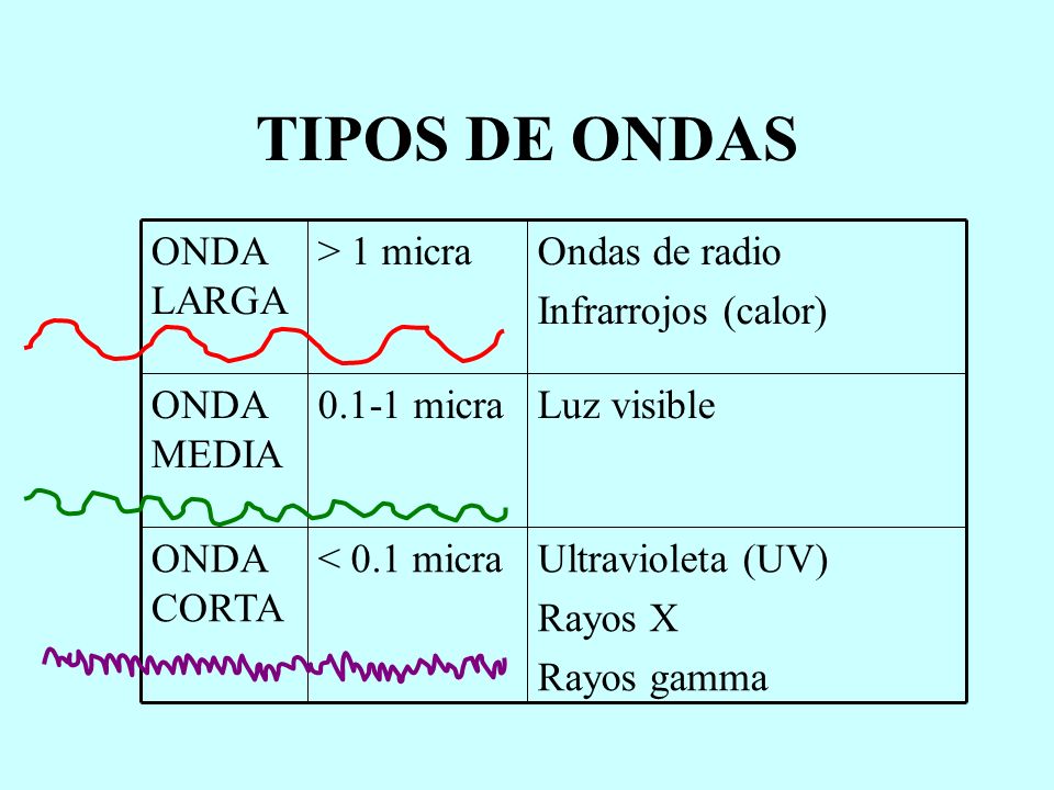 TIPOS DE ONDAS Ultravioleta (UV) Rayos X Rayos gamma < 0.1 micraONDA CORTA Luz visible0.1-1 micraONDA MEDIA Ondas de radio Infrarrojos (calor) > 1 micraONDA LARGA