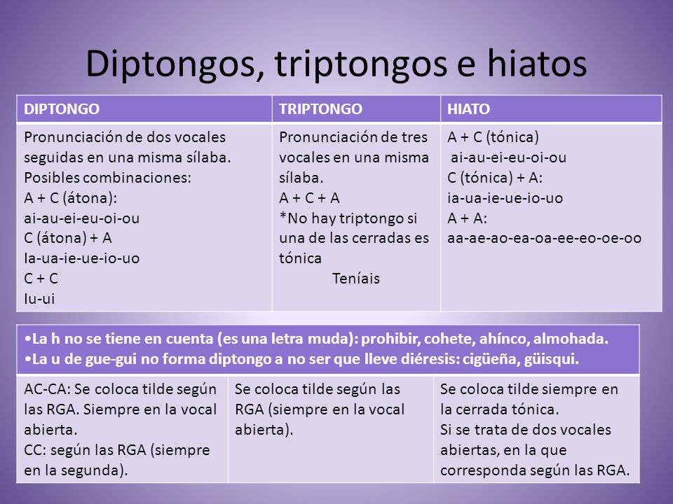 Triptongo Y Hiato - Lessons - Tes Teach