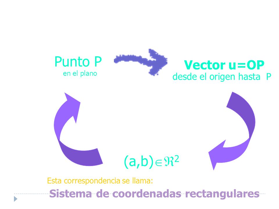 Punto P en el plano (a,b) 2 Vector u=OP desde el origen hasta P Esta correspondencia se llama: Sistema de coordenadas rectangulares