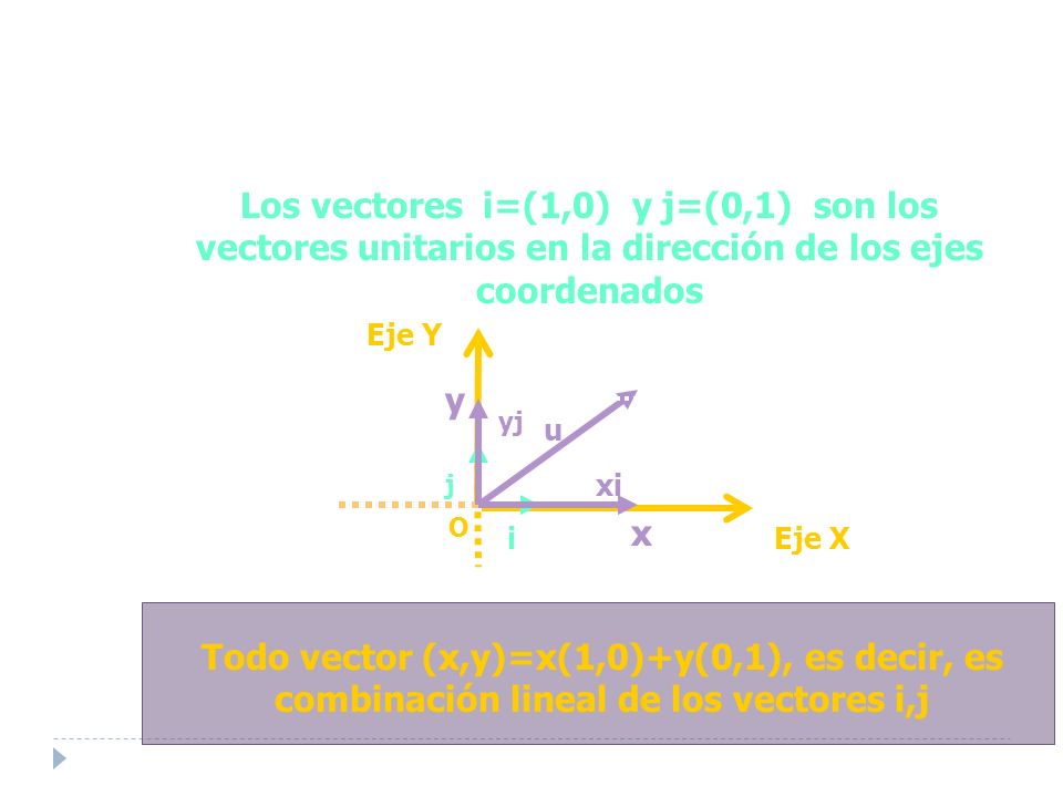 Los vectores i=(1,0) y j=(0,1) son los vectores unitarios en la dirección de los ejes coordenados Todo vector (x,y)=x(1,0)+y(0,1), es decir, es combinación lineal de los vectores i,j Eje Y O Eje X u x y i j xi yj