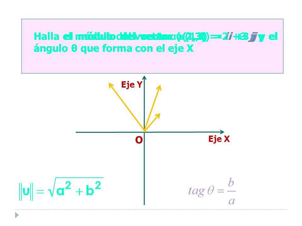 Halla el módulo del vector u(1,1) = i + j y el ángulo θ que forma con el eje X Eje Y O Eje X Halla el módulo del vector u(1,3) = i +3 j y el ángulo θ que forma con el eje X Halla el módulo del vector u(-2,3) =-2i +3 j y el ángulo θ que forma con el eje X