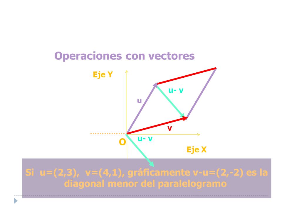 Operaciones con vectores Si u=(2,3), v=(4,1), gráficamente v-u=(2,-2) es la diagonal menor del paralelogramo Eje Y O Eje X u- v u- v u v u- v u- v