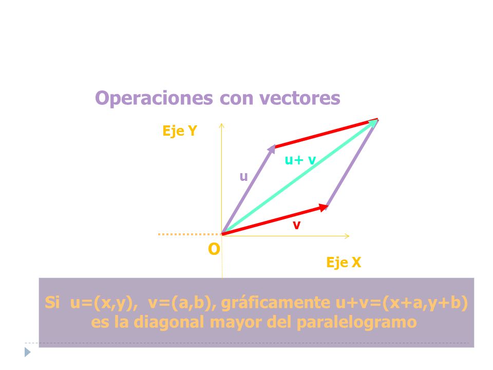 Operaciones con vectores Si u=(x,y), v=(a,b), gráficamente u+v=(x+a,y+b) es la diagonal mayor del paralelogramo Eje Y O Eje X u+ v u+ v u v