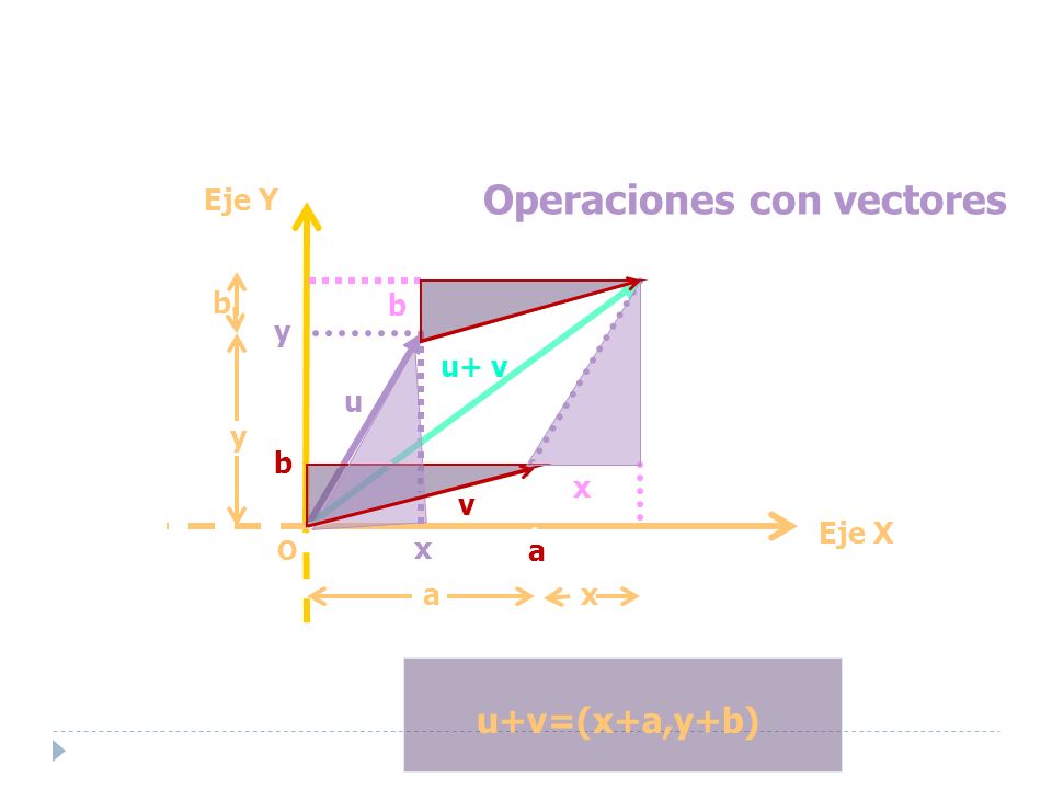 Operaciones con vectores u+v=(x+a,y+b) a y O Eje Y Eje X u+ v u+ v u v ax y b b b x x