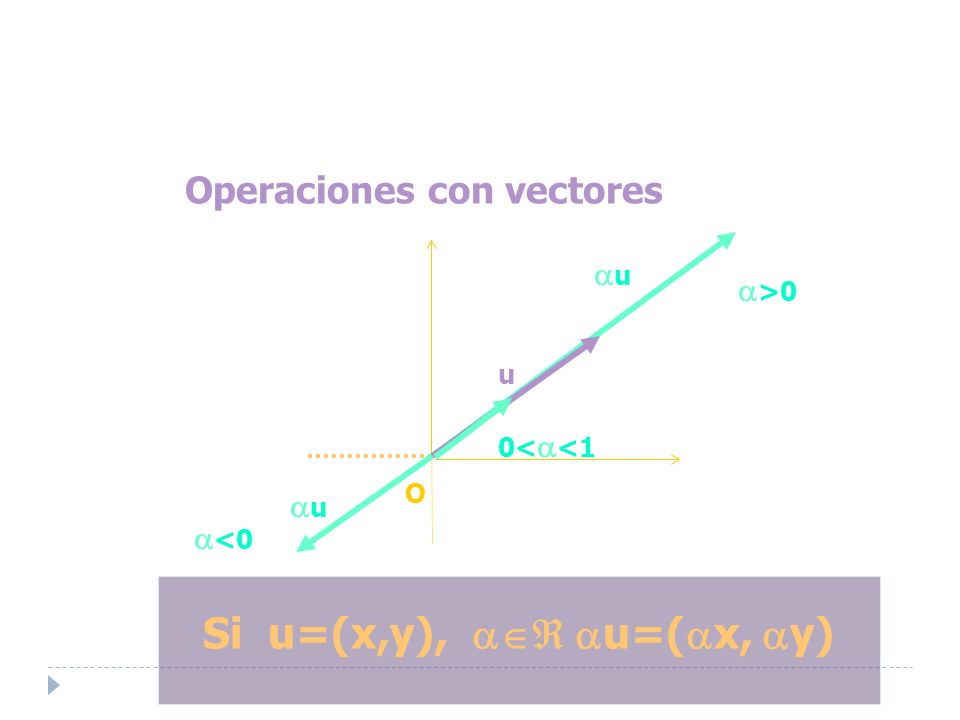 Operaciones con vectores Si u=(x,y), u=( x, y) Eje Y O Eje X u u >0 u <0 0< <1
