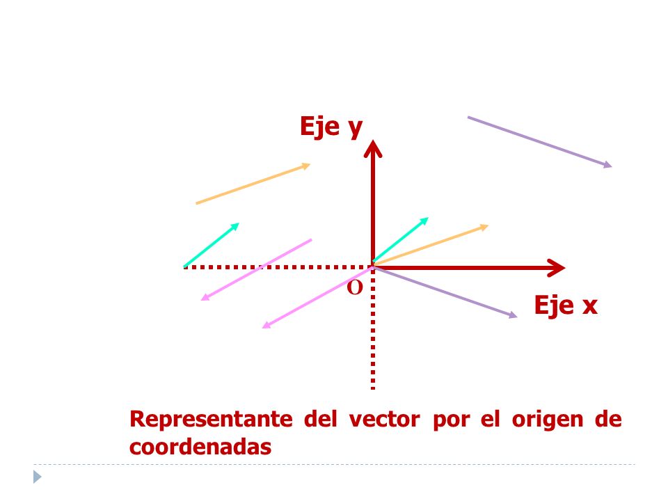 O Eje x Eje y Representante del vector por el origen de coordenadas