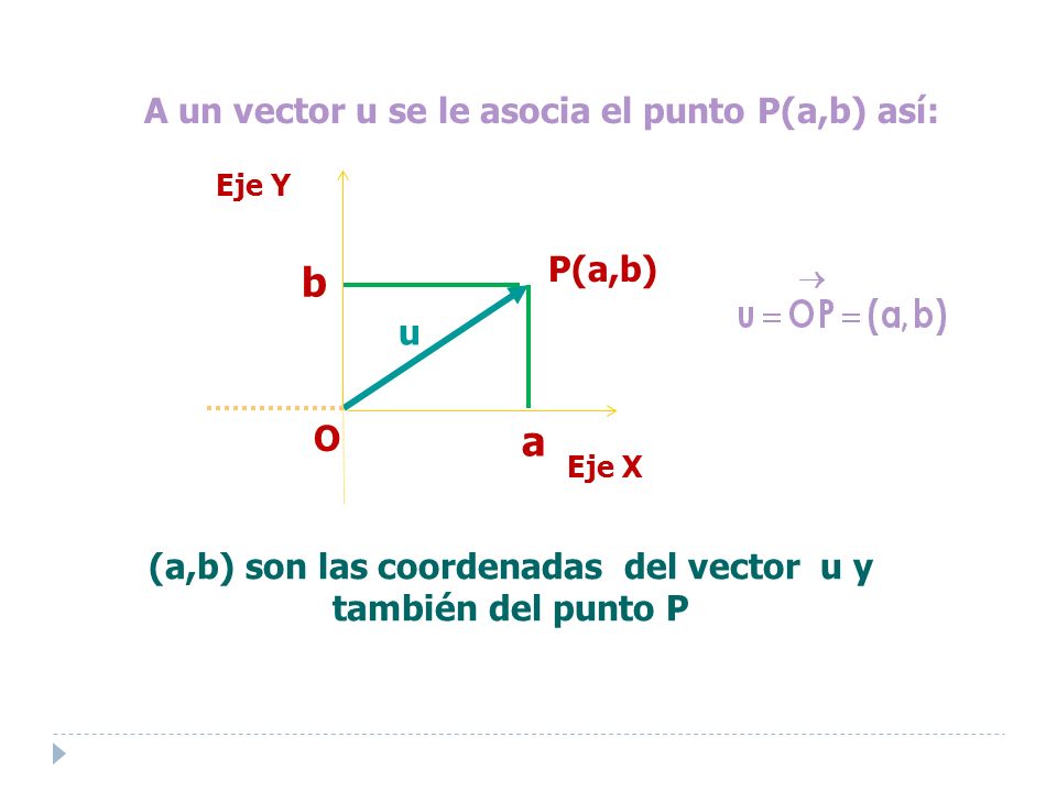 (a,b) son las coordenadas del vector u y también del punto P u a b A un vector u se le asocia el punto P(a,b) así: P(a,b) Eje Y O Eje X
