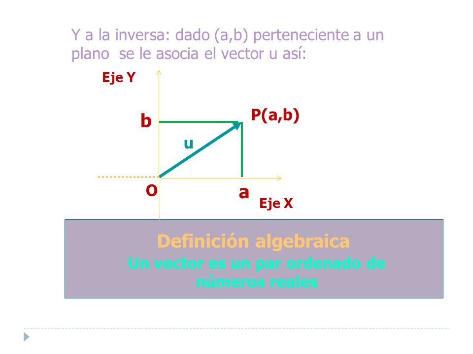 Y a la inversa: dado (a,b) perteneciente a un plano se le asocia el vector u así: Definición algebraica Un vector es un par ordenado de números reales u a b P(a,b) Eje Y O Eje X