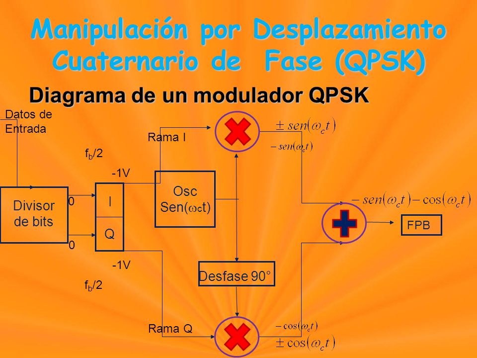Diagrama de un modulador QPSK Osc Sen( c t) Divisor de bits I Q Desfase 90° FPB Datos de Entrada V Manipulación por Desplazamiento Cuaternario de Fase (QPSK) Manipulación por Desplazamiento Cuaternario de Fase (QPSK) Rama I Rama Q f b /2