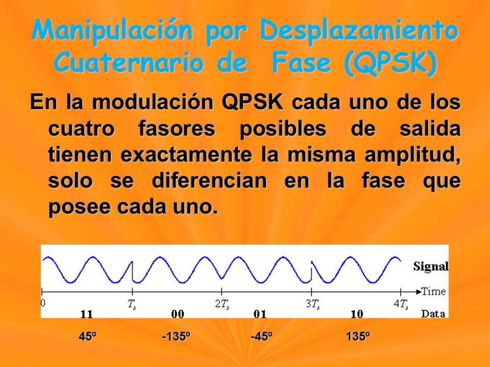 En la modulación QPSK cada uno de los cuatro fasores posibles de salida tienen exactamente la misma amplitud, solo se diferencian en la fase que posee cada uno.