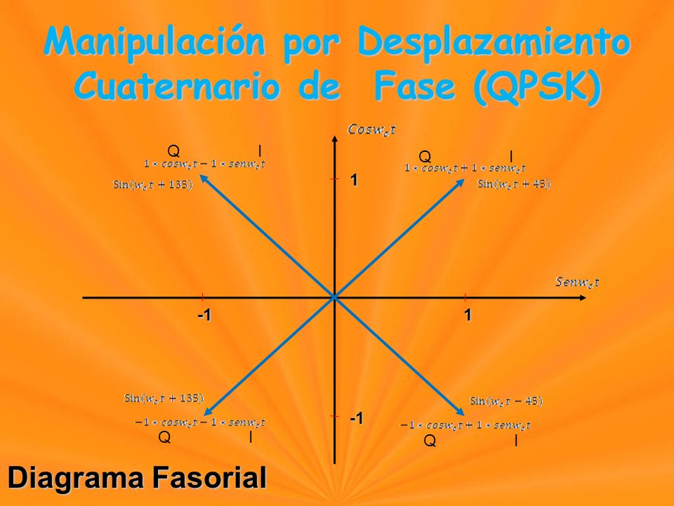 Diagrama Fasorial Manipulación por Desplazamiento Cuaternario de Fase (QPSK) Manipulación por Desplazamiento Cuaternario de Fase (QPSK) 1 1 Q I