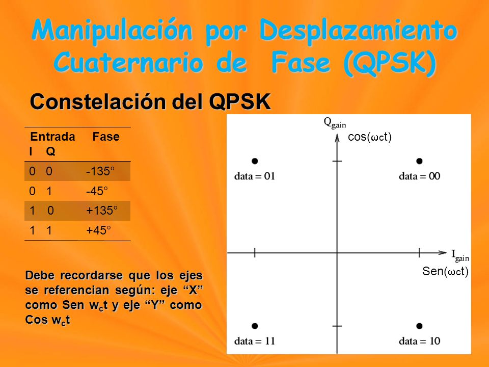 Constelación del QPSK Entrada I Q Fase ° ° ° 1 +45° Sen( c t) cos( c t) Manipulación por Desplazamiento Cuaternario de Fase (QPSK) Manipulación por Desplazamiento Cuaternario de Fase (QPSK) Debe recordarse que los ejes se referencian según: eje X como Sen w c t y eje Y como Cos w c t