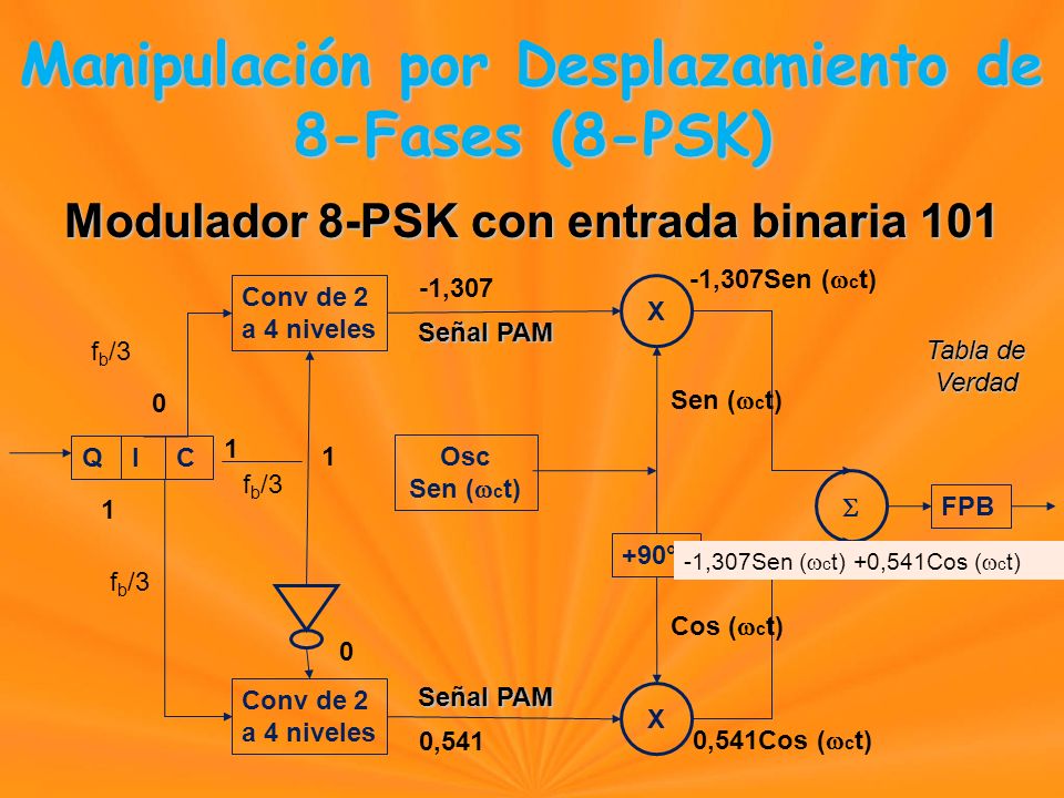 Modulador 8-PSK con entrada binaria 101 QIC Conv de 2 a 4 niveles Conv de 2 a 4 niveles Osc Sen ( c t) X X +90° FPB ,541 -1,307 -1,307Sen ( c t) 0,541Cos ( c t) -1,307Sen ( c t) +0,541Cos ( c t) Manipulación por Desplazamiento de 8-Fases (8-PSK) Manipulación por Desplazamiento de 8-Fases (8-PSK) f b /3 Señal PAM Sen ( c t) Cos ( c t) Tabla de Tabla de Verdad